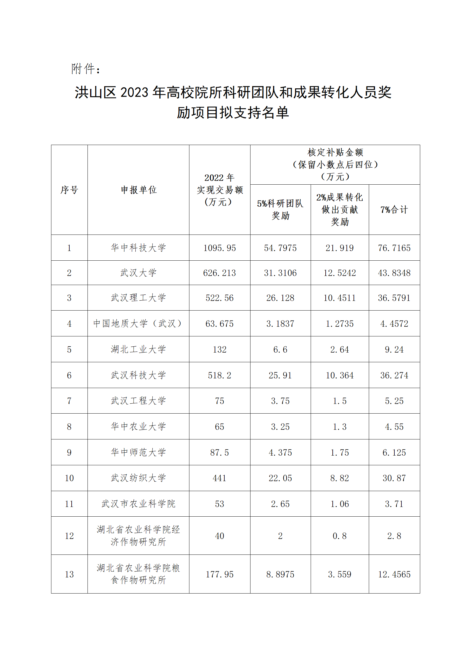 关于洪山区2023年高校院所科研团队和成果转化人员奖励项目拟支持结果的公示_02.png