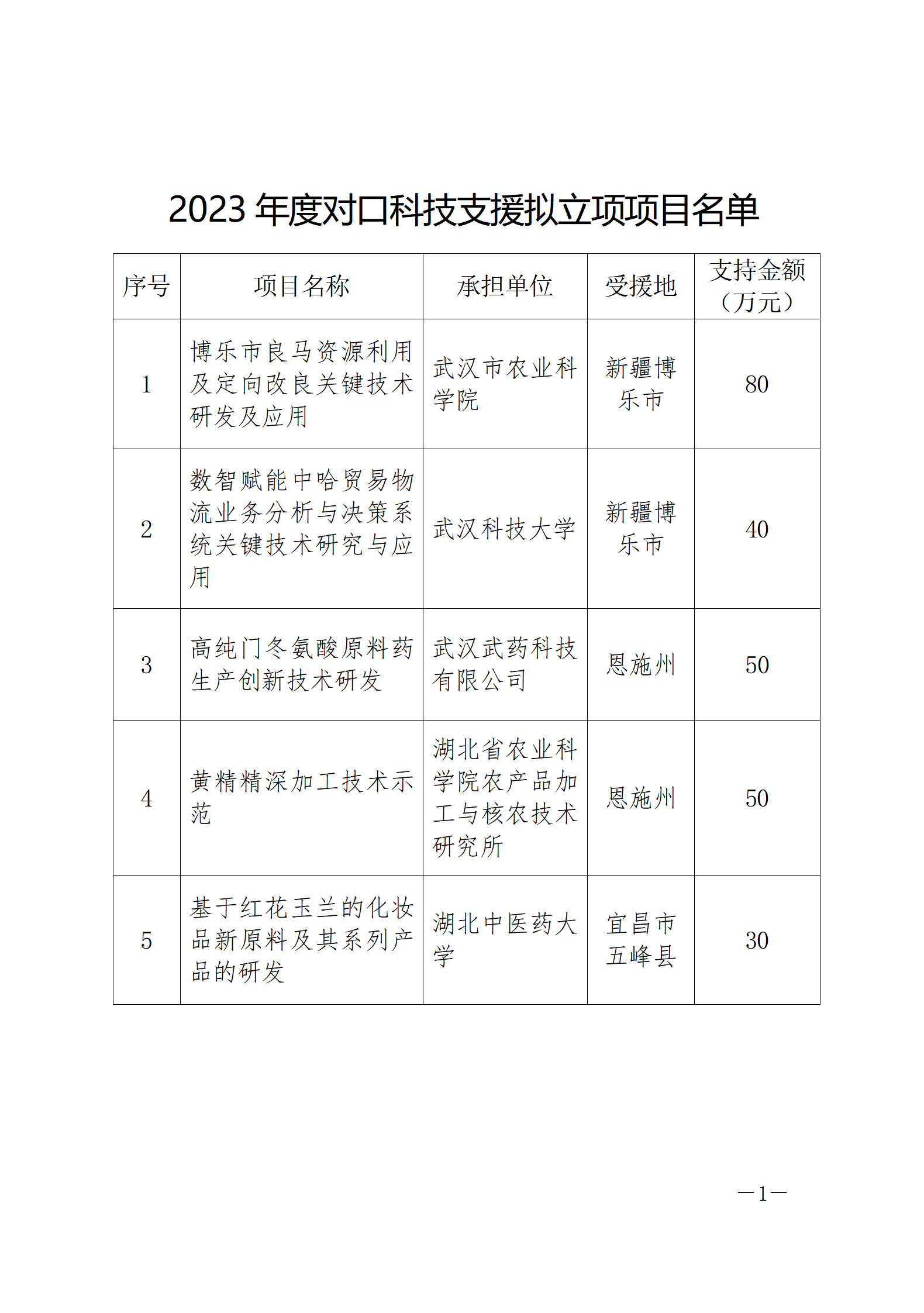 2023年度对口科技支援拟立项项目名单_01.png