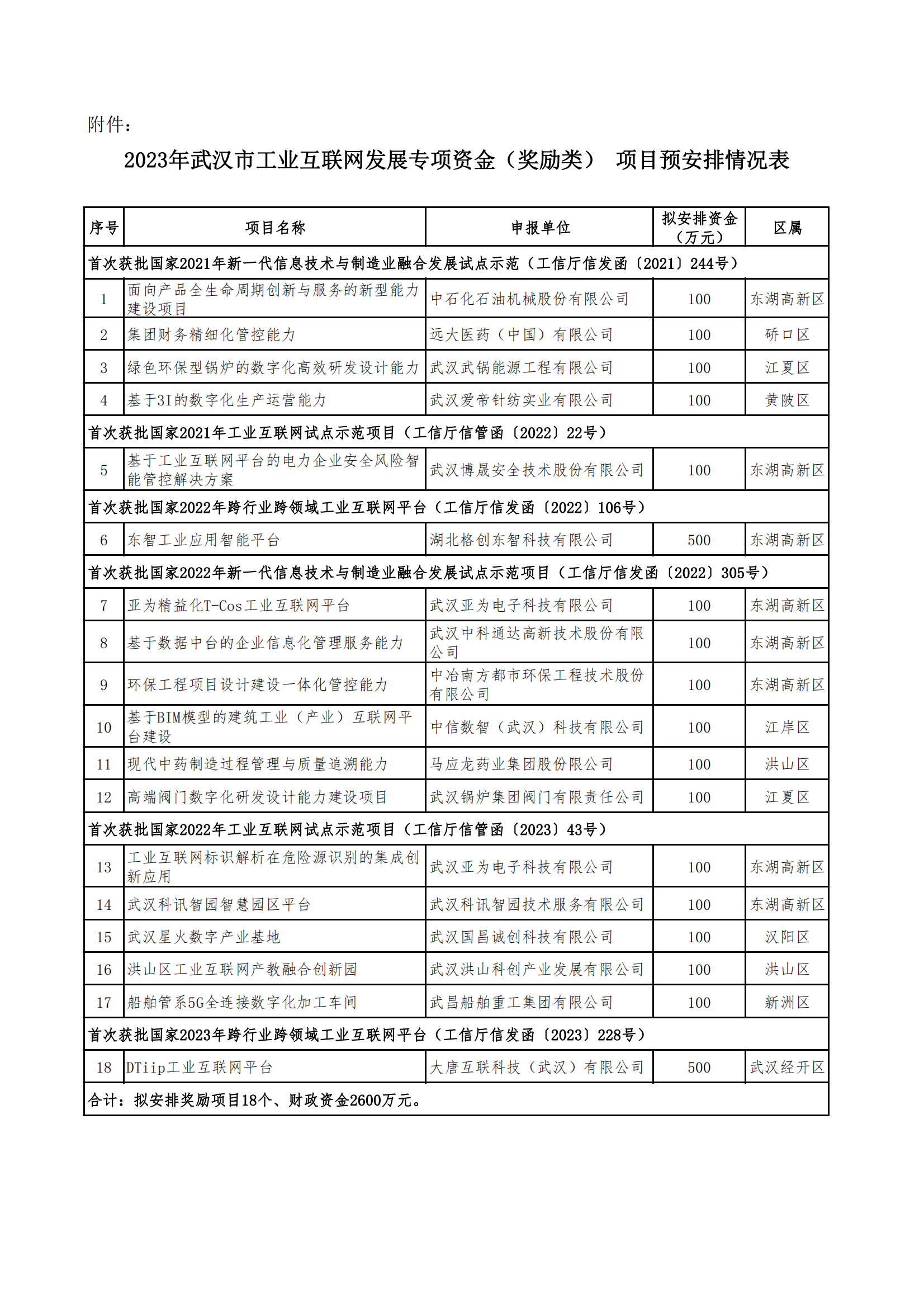 2023年武汉市工业互联网发展专项资金（奖励类）+项目预安排情况表_00.png