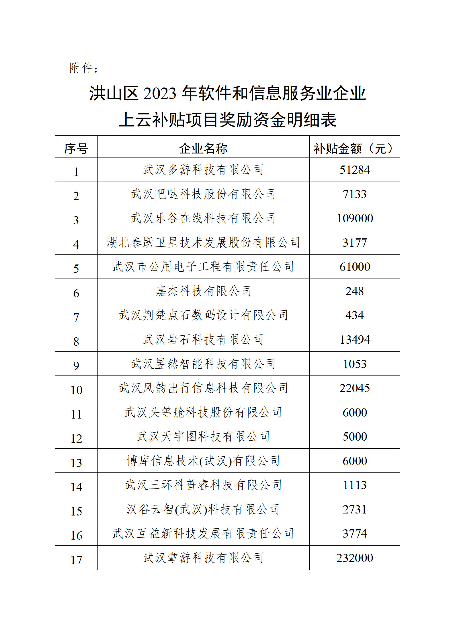 关于拨付洪山区2023年软件和信息服务业企业上云补贴项目奖励资金的通知_03.png