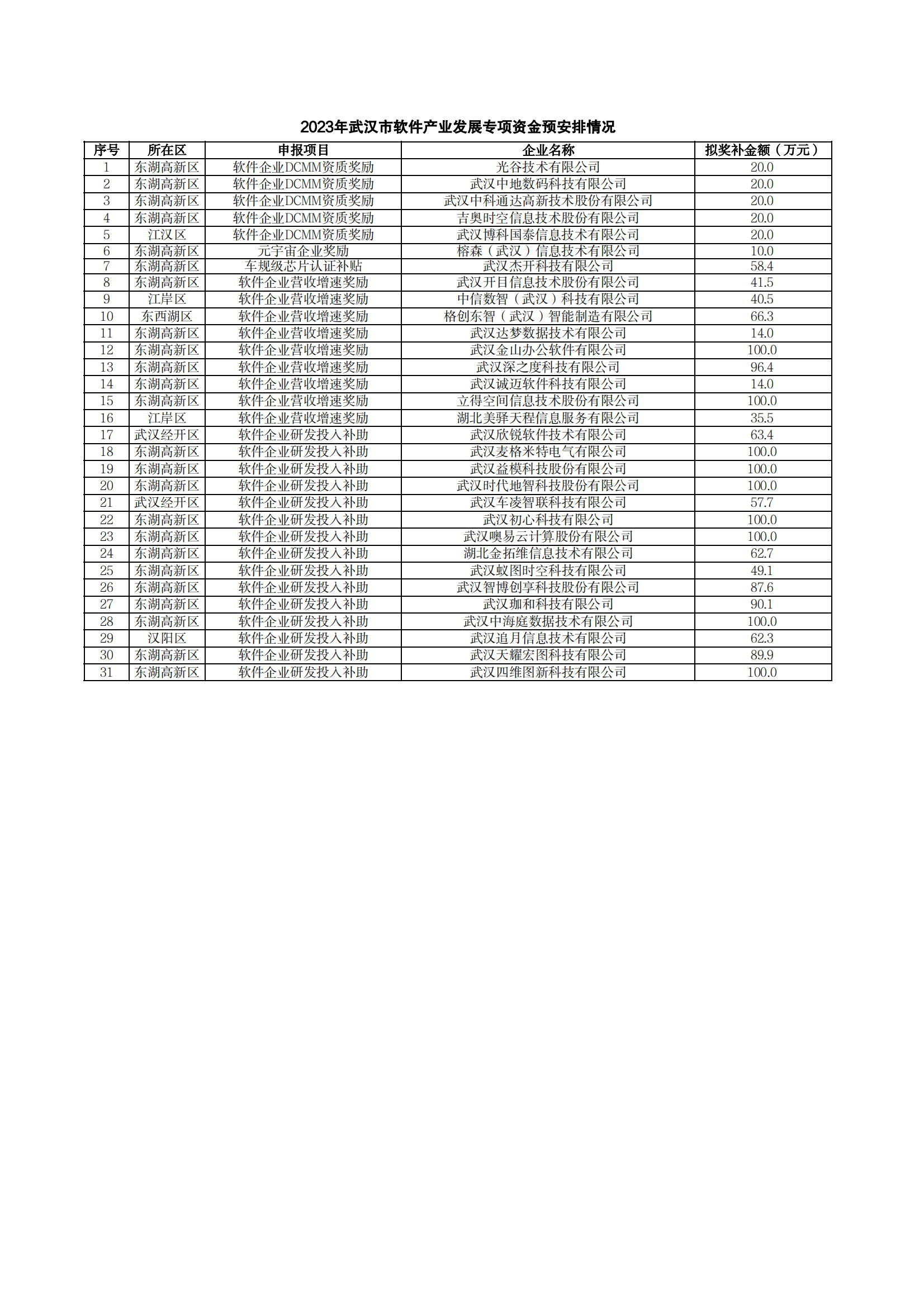 2023年武汉市软件产业发展专项资金预安排情况_00.png