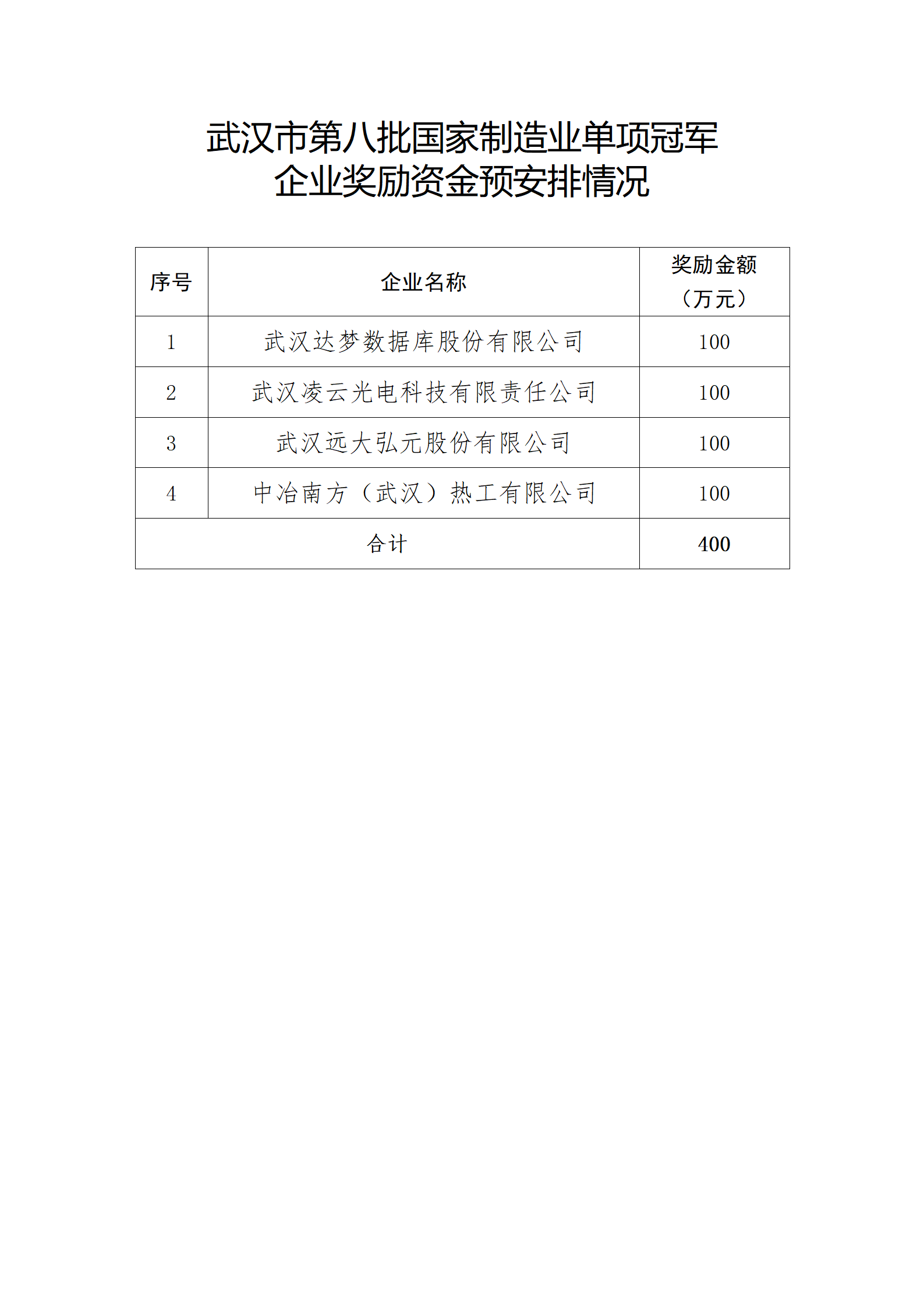 武汉市第八批国家制造业单项冠军企业奖励资金预安排情况_01.png