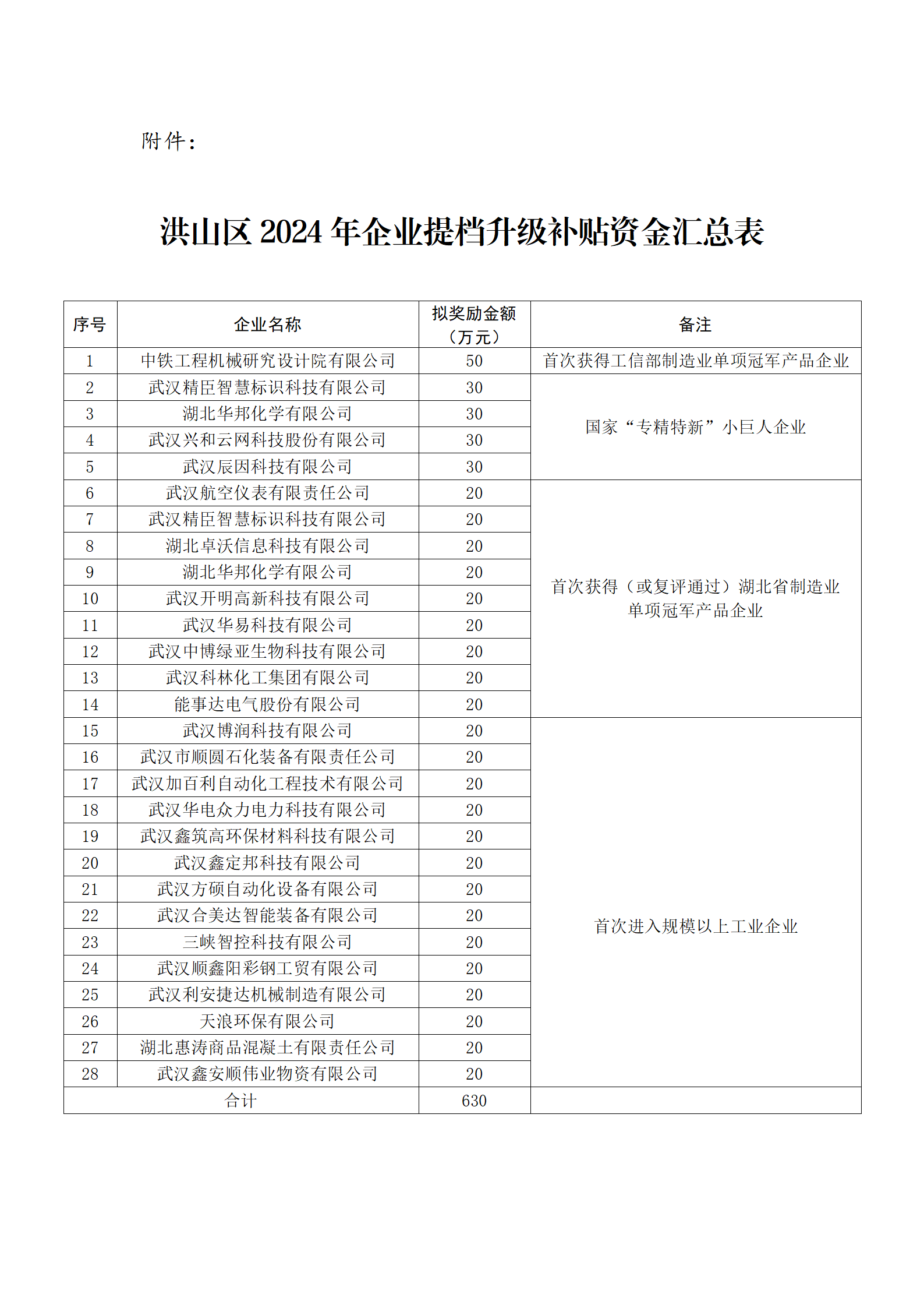 关于洪山区2024年企业提档升级补贴资金项目申报情况的公示_02.png