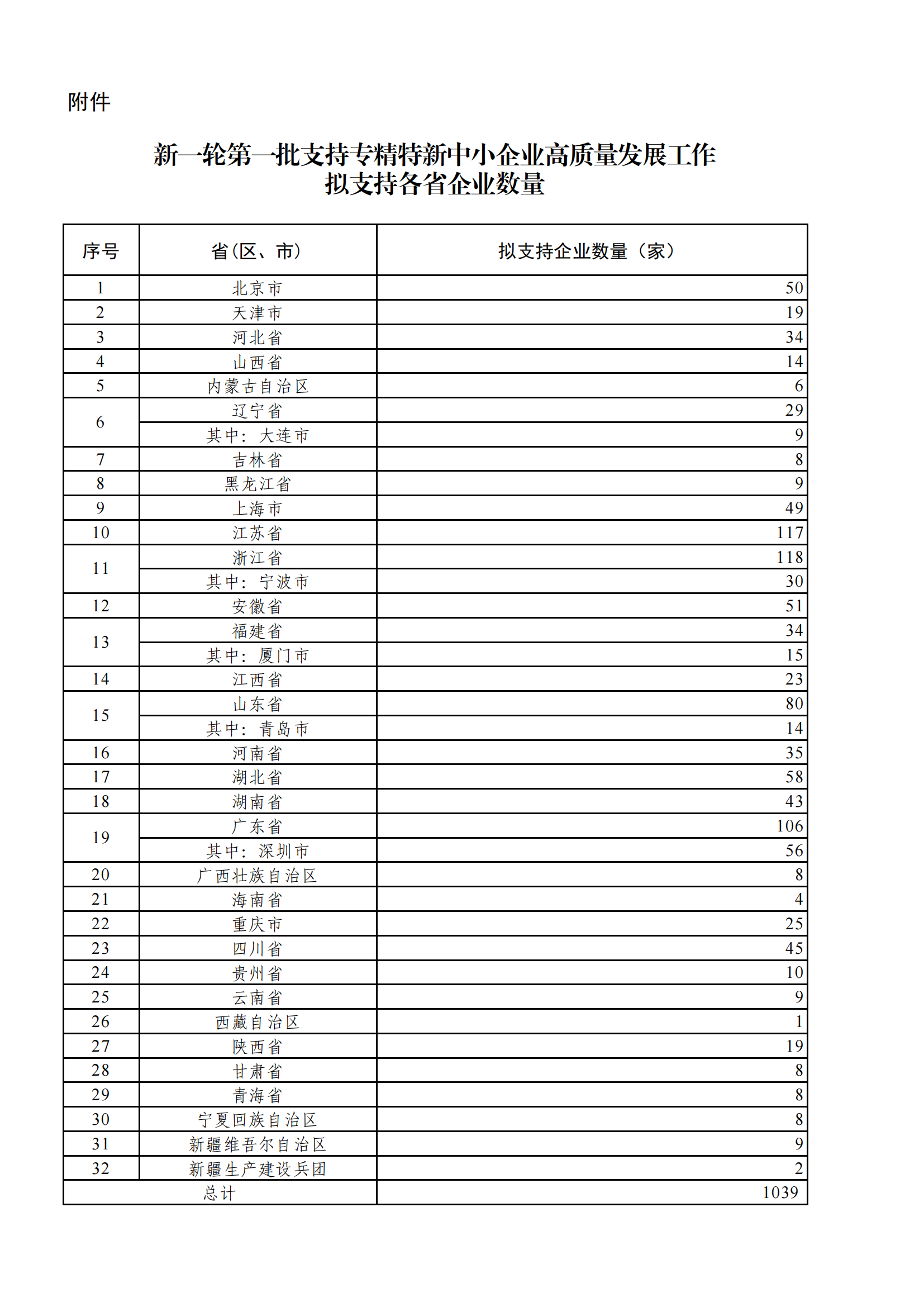 附件：新一轮第一批重点“小巨人”企业资金安排建议_00.png