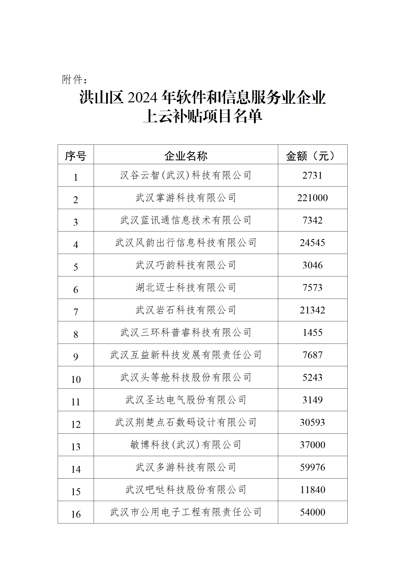 洪山区2024年软件和信息服务业企业上云补贴项目名单_02.png