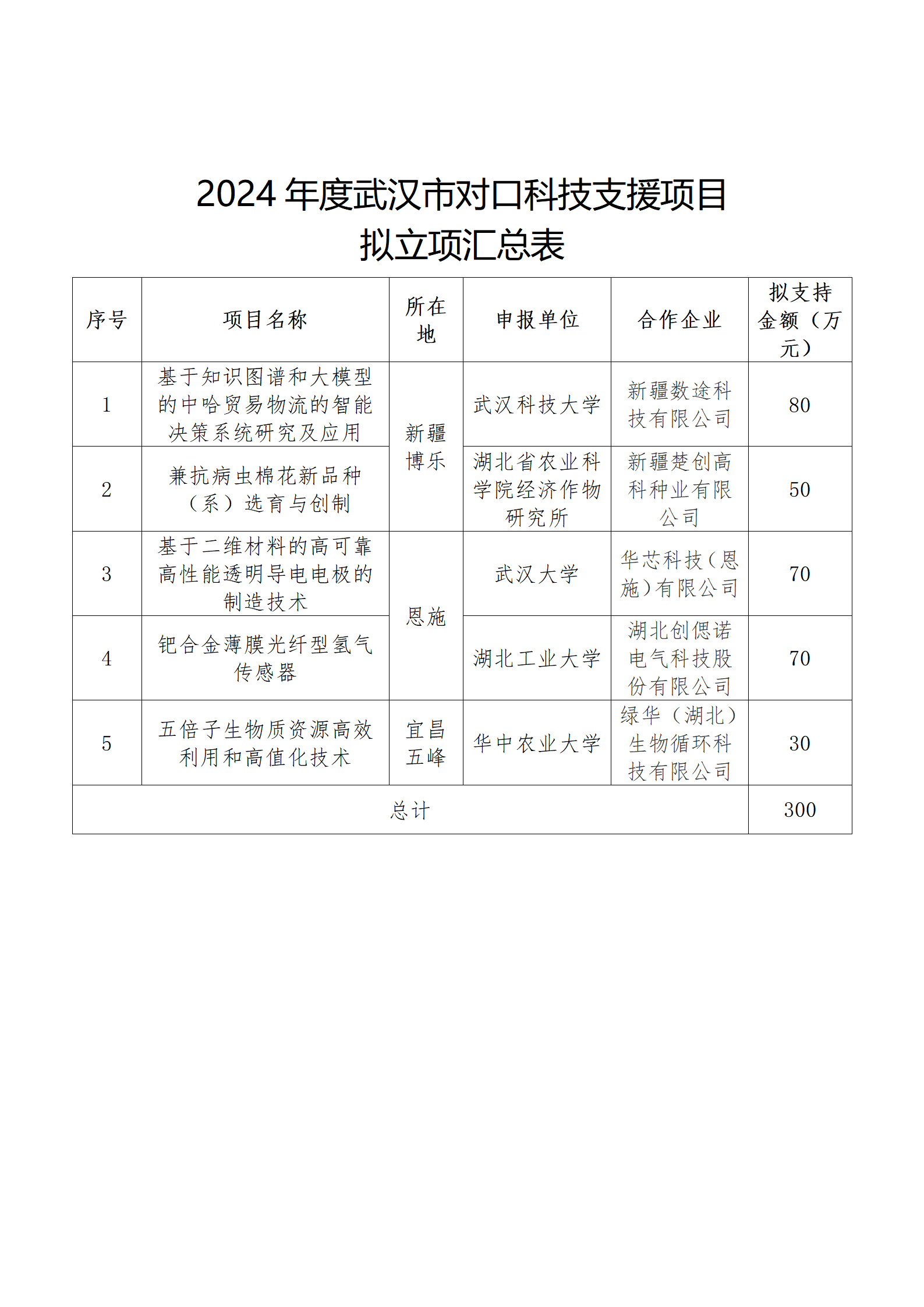 附件：2024年度武汉市对口科技支援项目拟立项汇总表_01.png