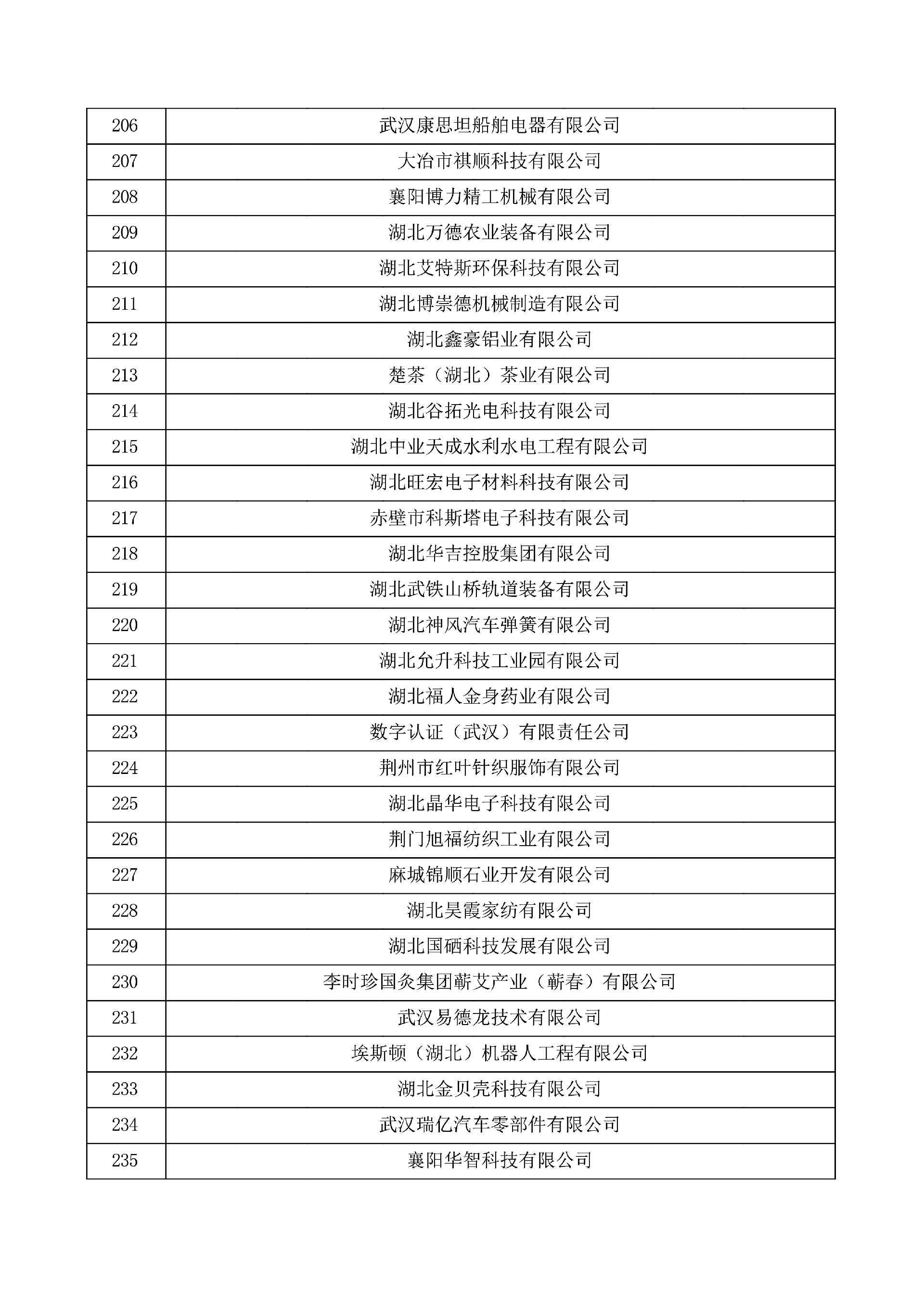 对湖北省认定机构2025年认定报备的第一批高新技术企业进行备案的公示