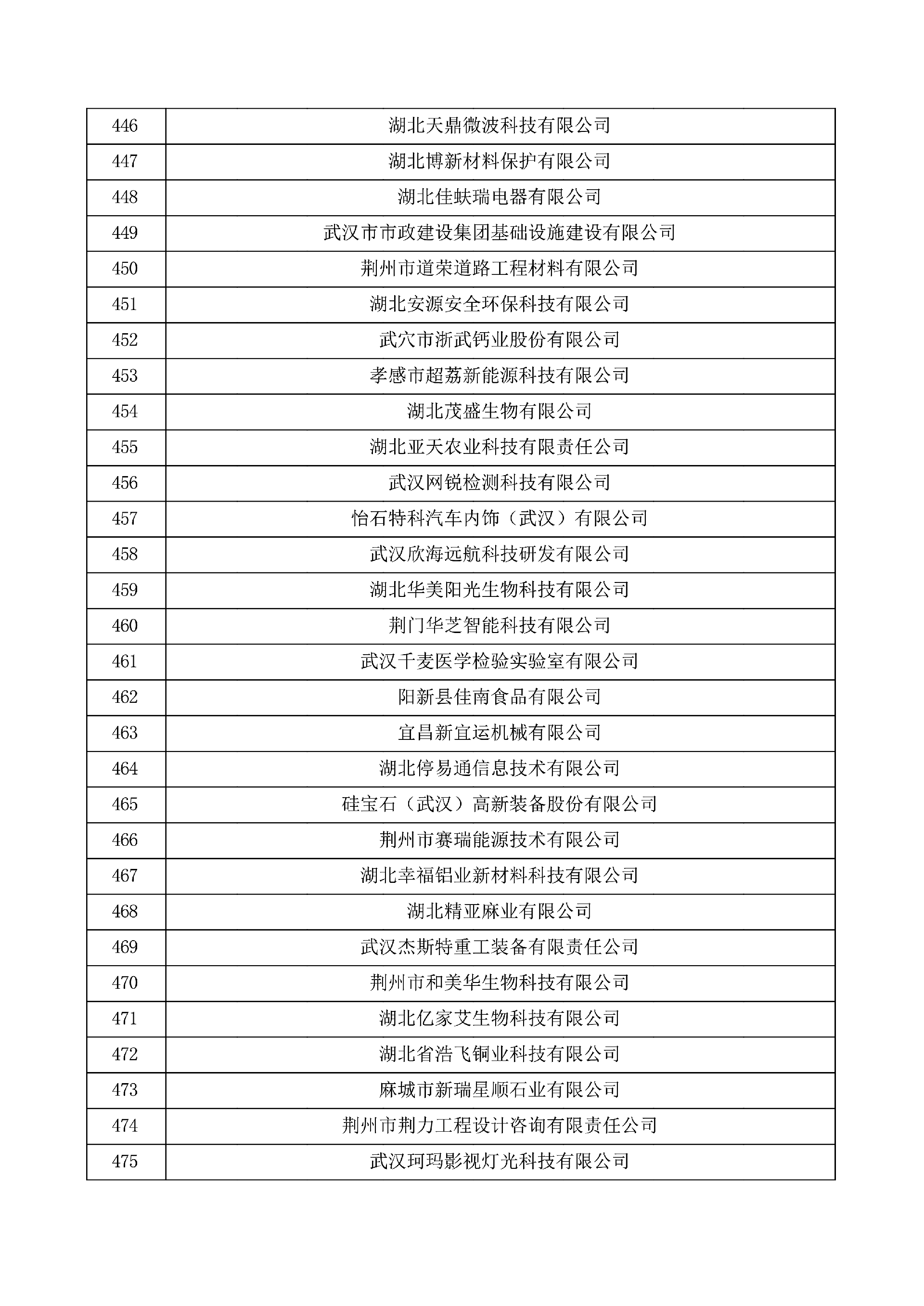 对湖北省认定机构2025年认定报备的第一批高新技术企业进行备案的公示