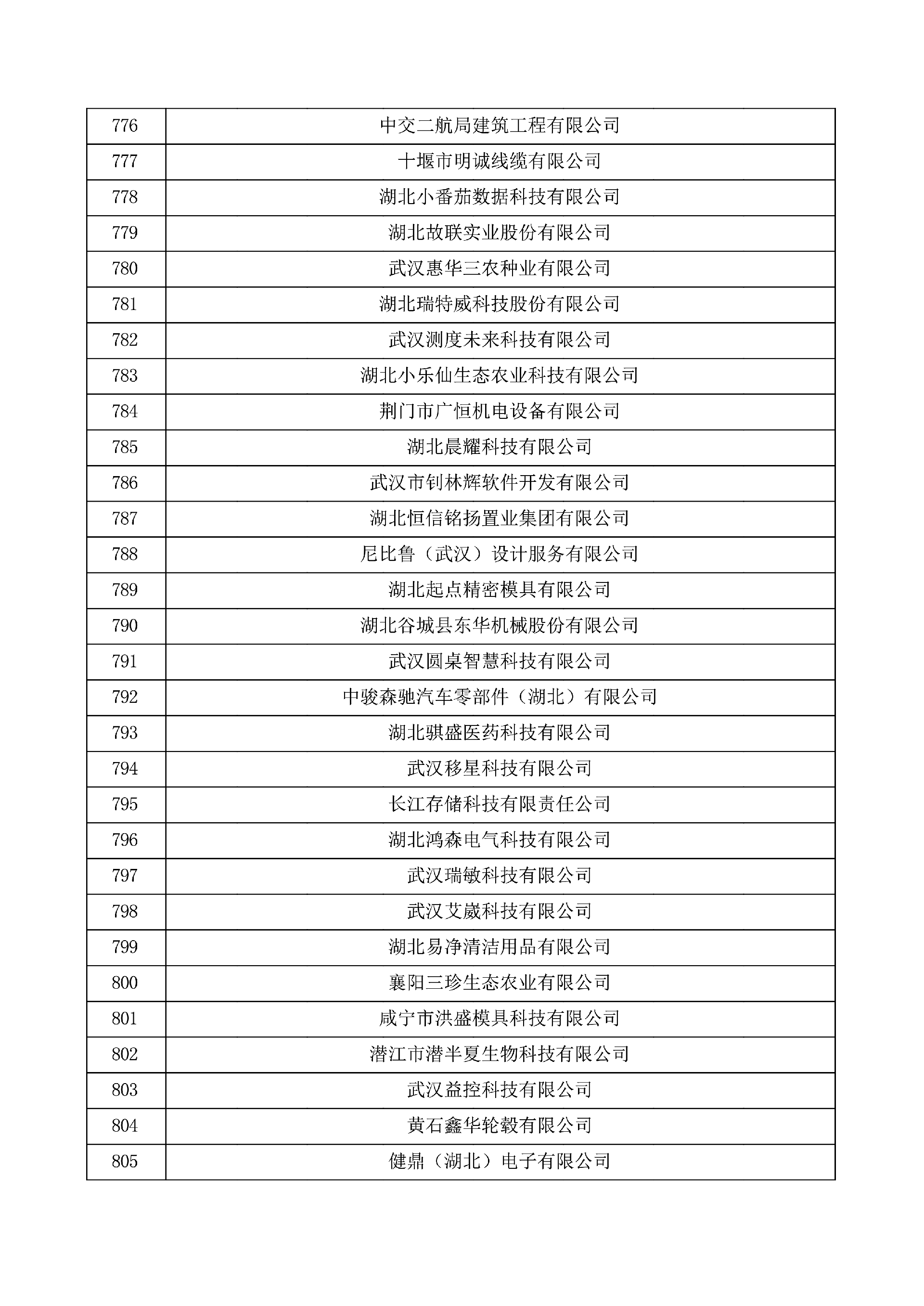 对湖北省认定机构2025年认定报备的第一批高新技术企业进行备案的公示