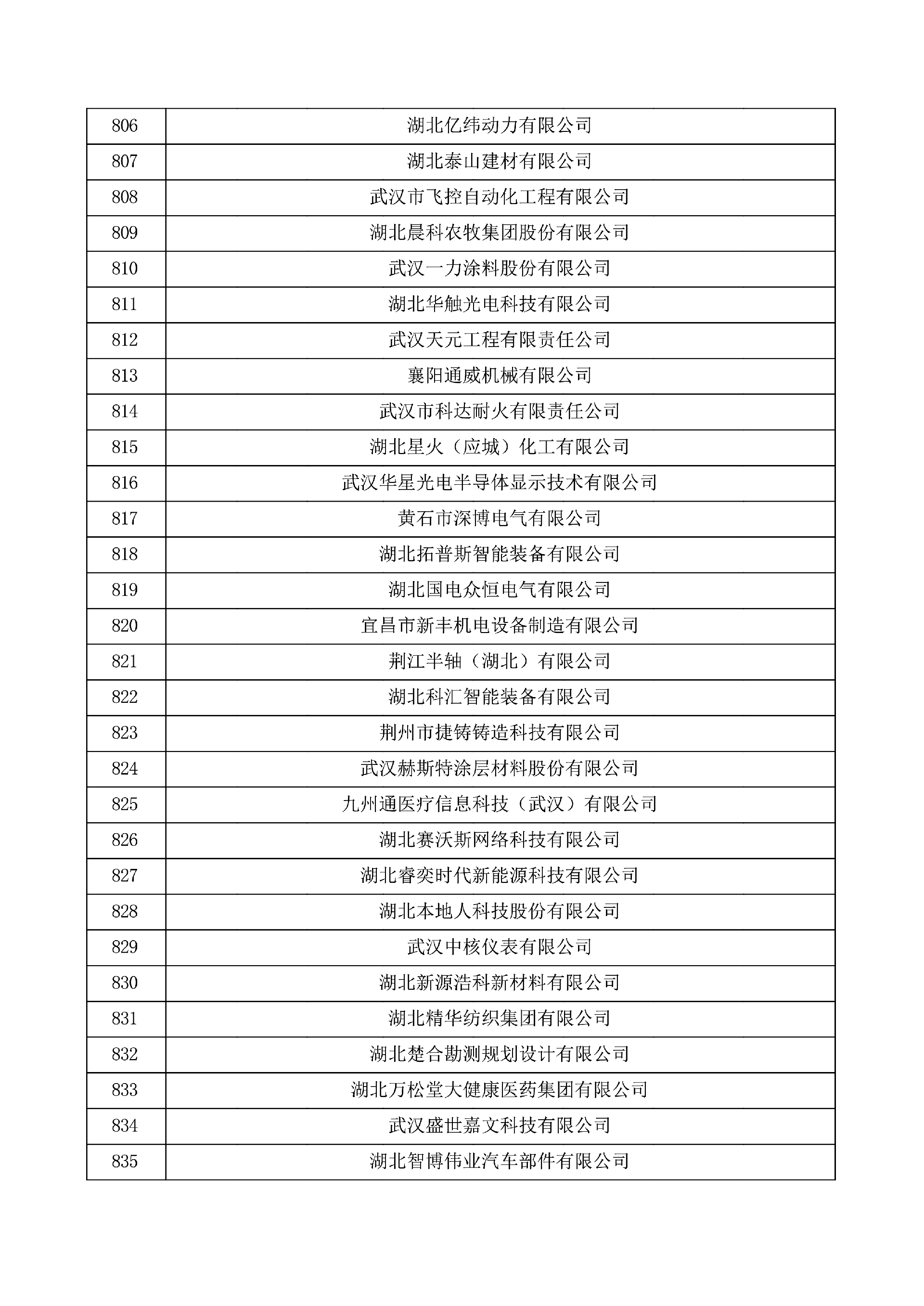对湖北省认定机构2025年认定报备的第一批高新技术企业进行备案的公示