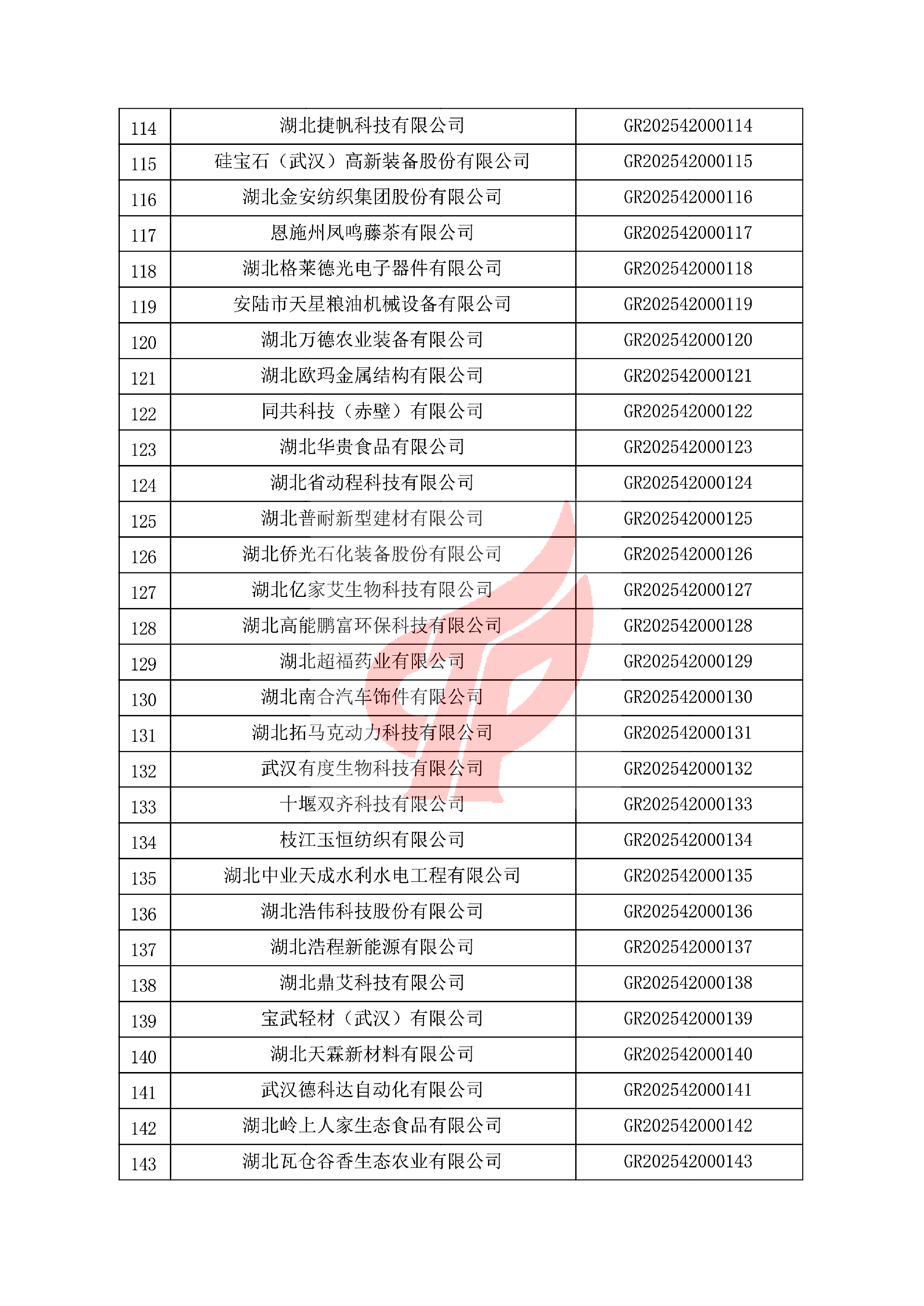 对湖北省认定机构2025年认定报备的第一批高新技术企业进行备案的公告