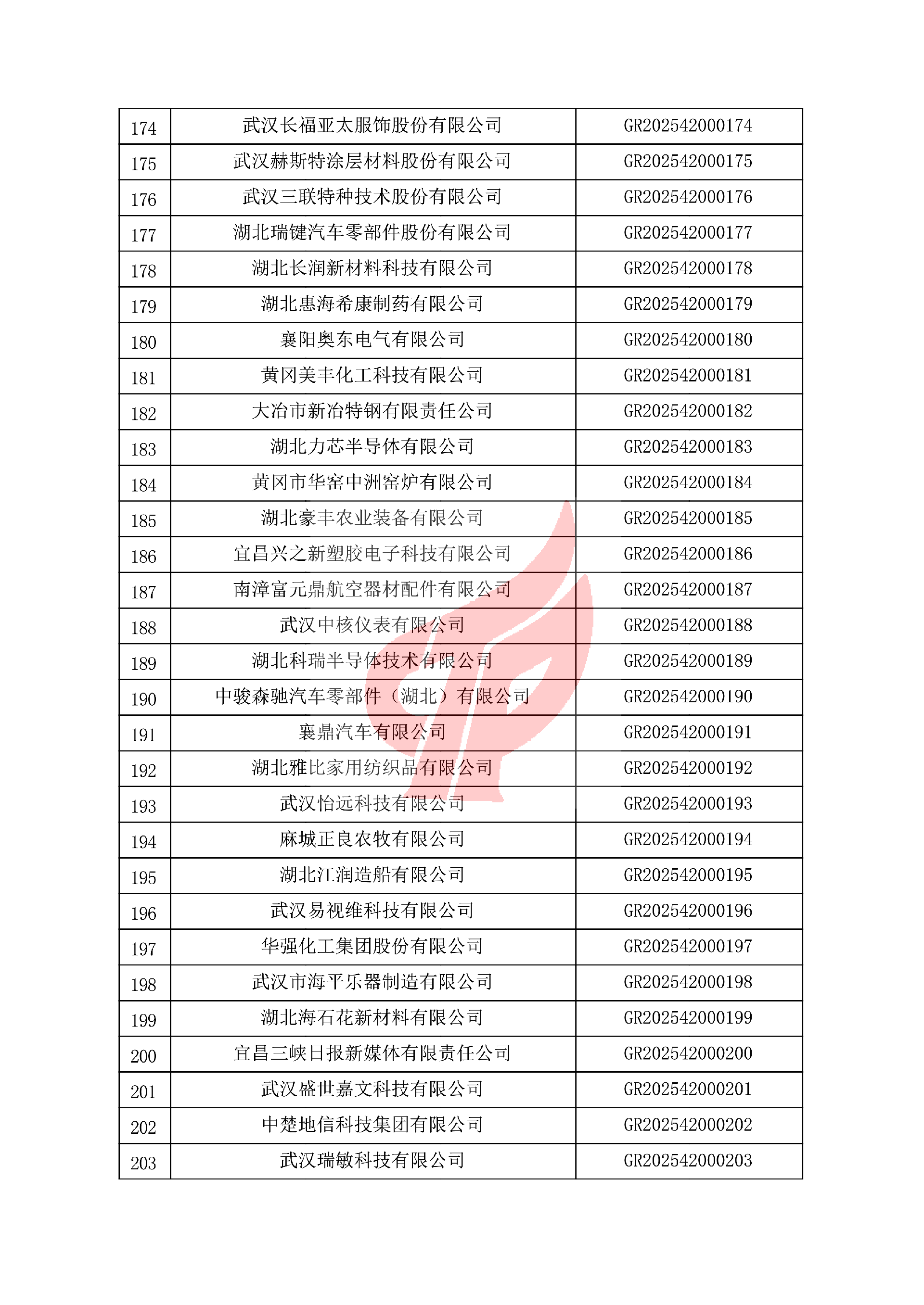 对湖北省认定机构2025年认定报备的第一批高新技术企业进行备案的公告