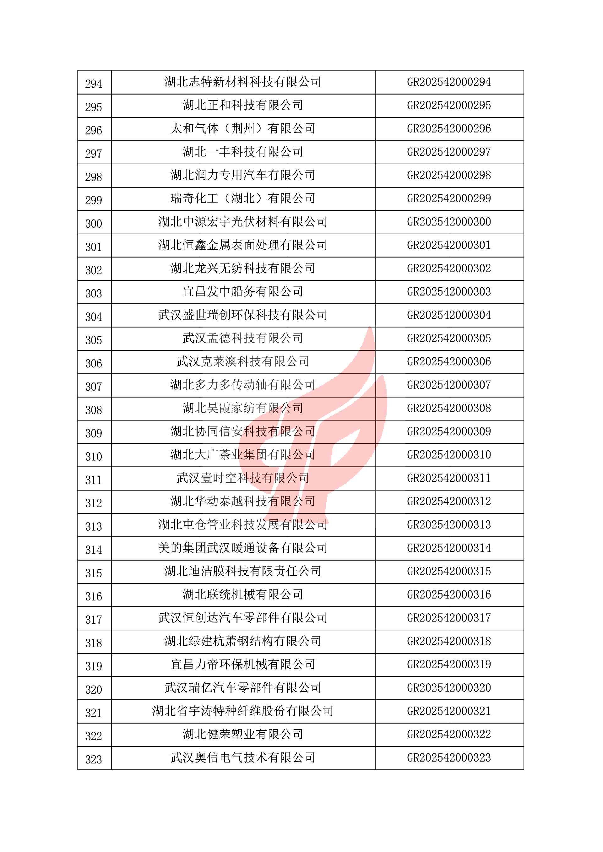 对湖北省认定机构2025年认定报备的第一批高新技术企业进行备案的公告