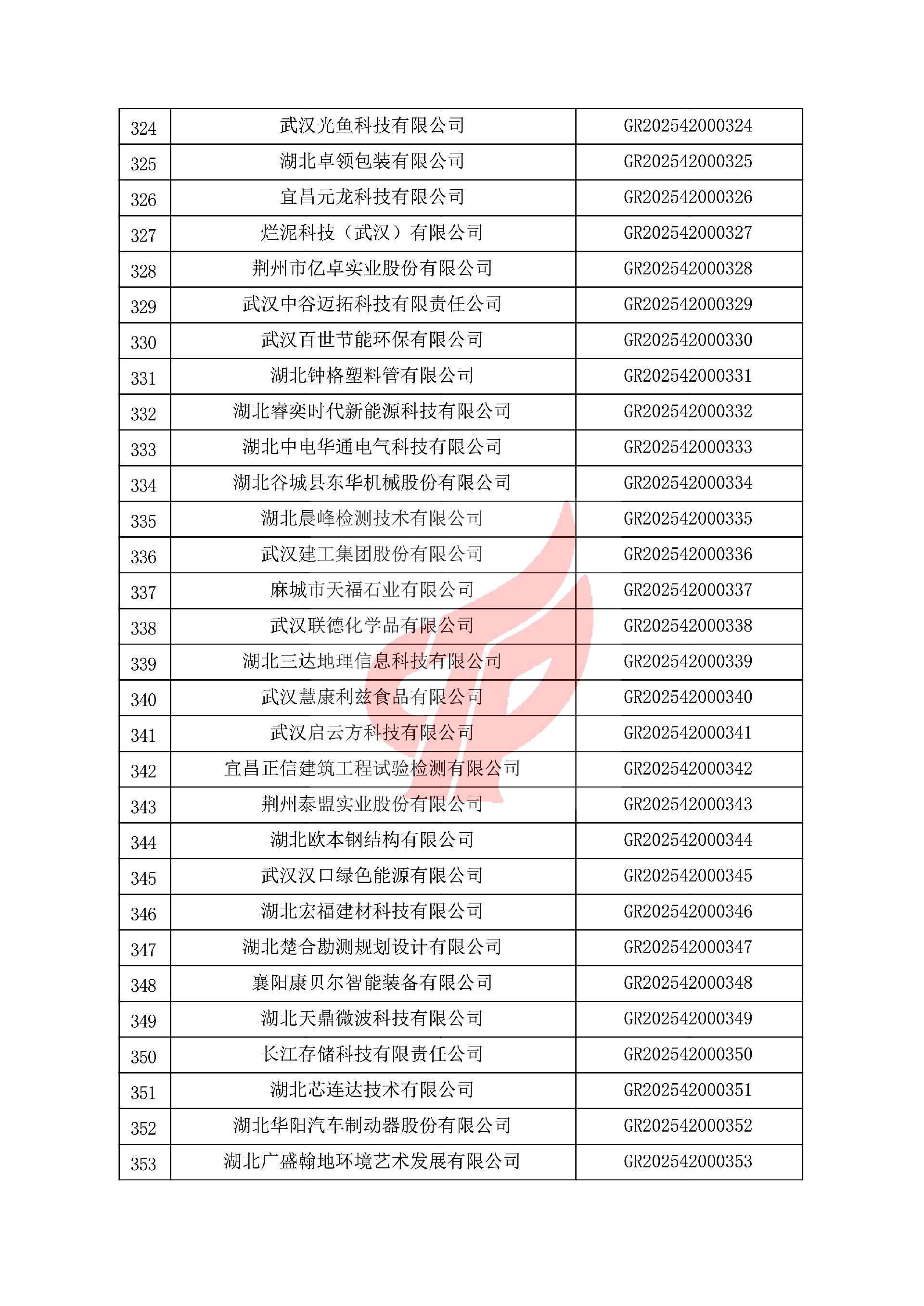 对湖北省认定机构2025年认定报备的第一批高新技术企业进行备案的公告