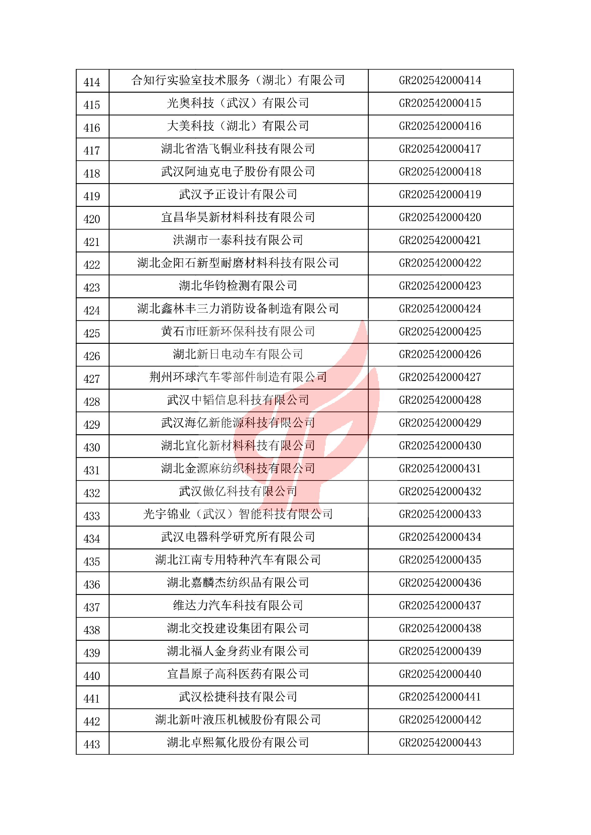 对湖北省认定机构2025年认定报备的第一批高新技术企业进行备案的公告