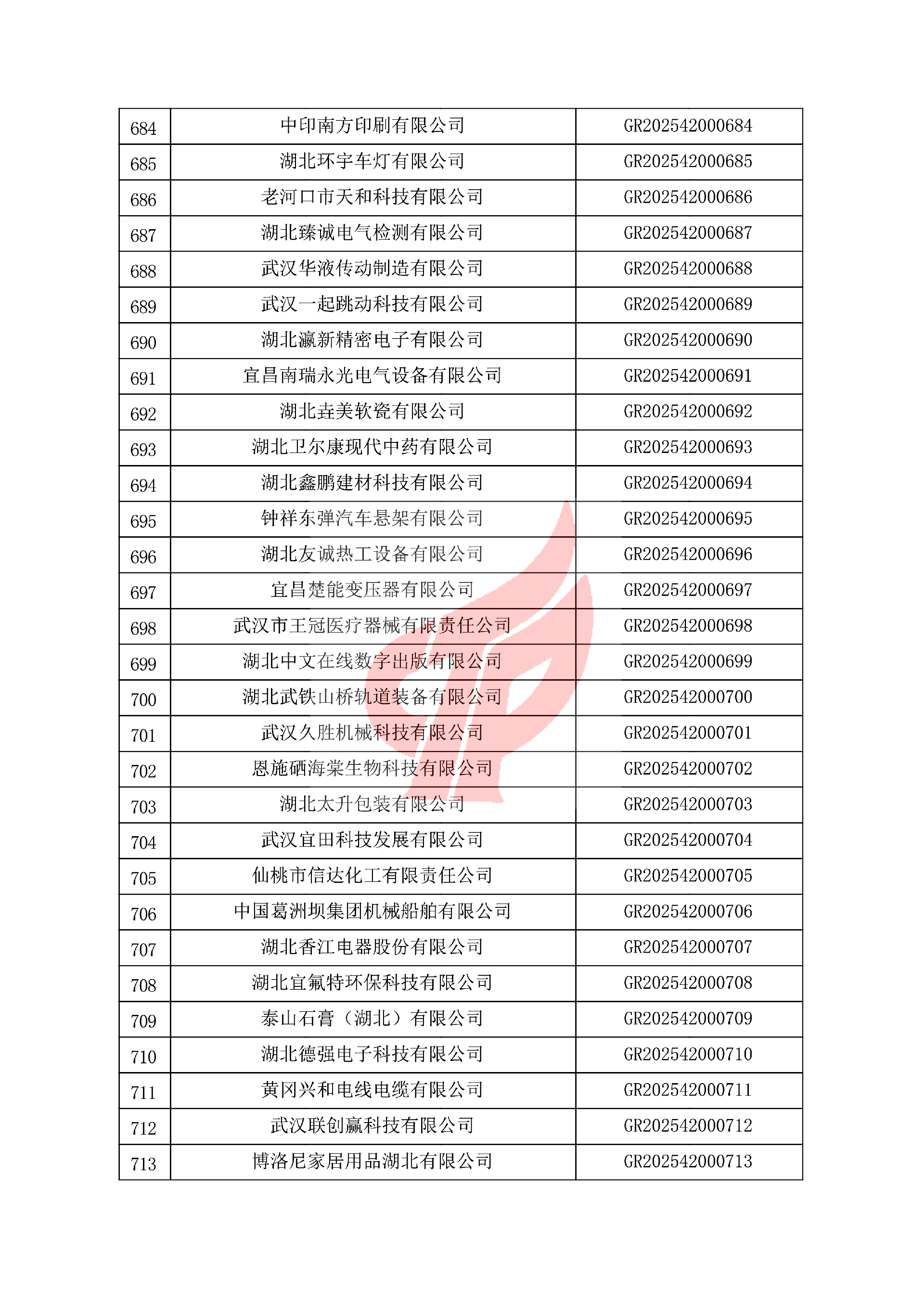 对湖北省认定机构2025年认定报备的第一批高新技术企业进行备案的公告