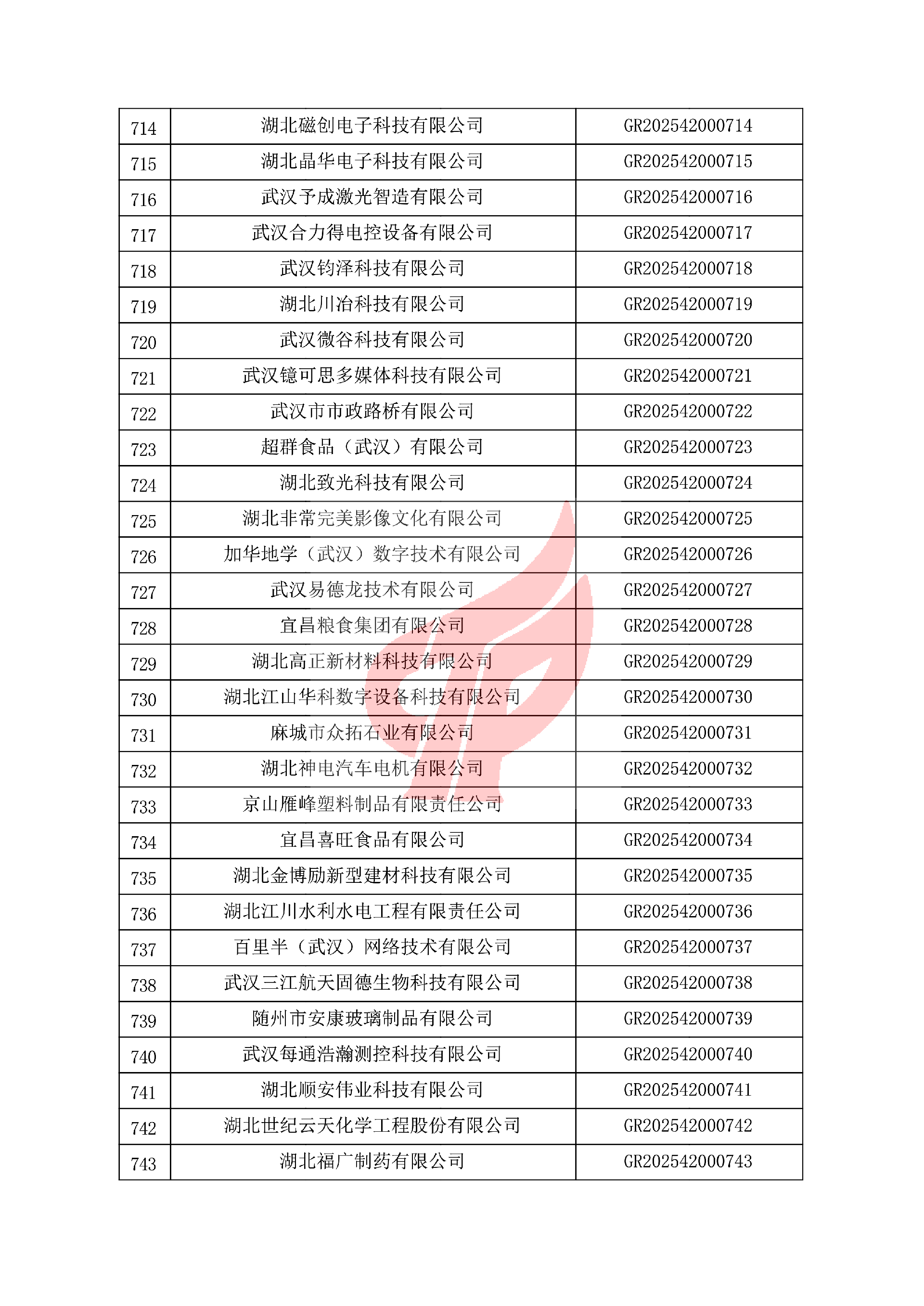 对湖北省认定机构2025年认定报备的第一批高新技术企业进行备案的公告