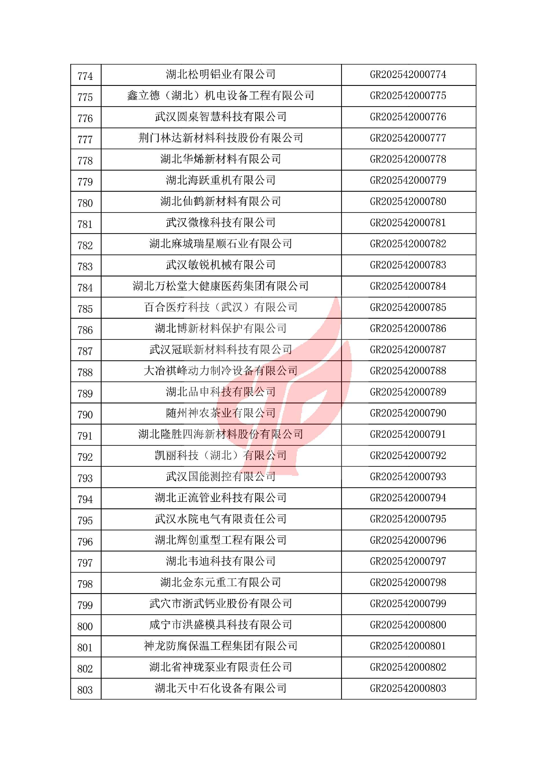 对湖北省认定机构2025年认定报备的第一批高新技术企业进行备案的公告