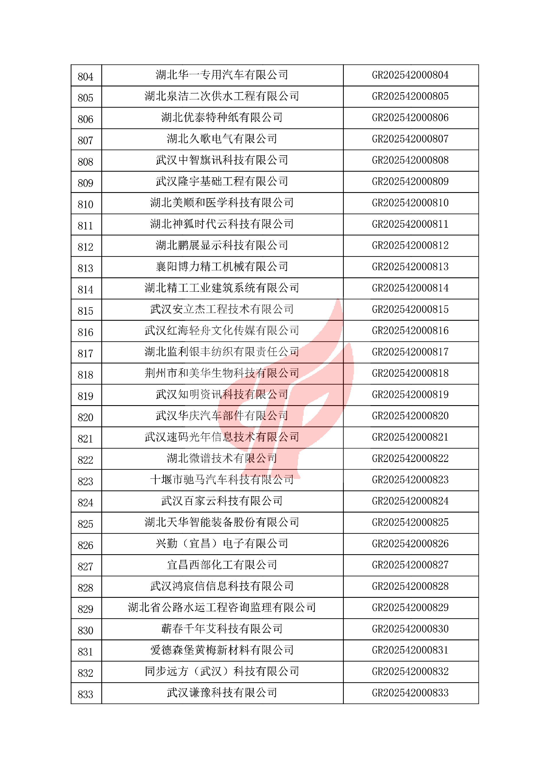 对湖北省认定机构2025年认定报备的第一批高新技术企业进行备案的公告